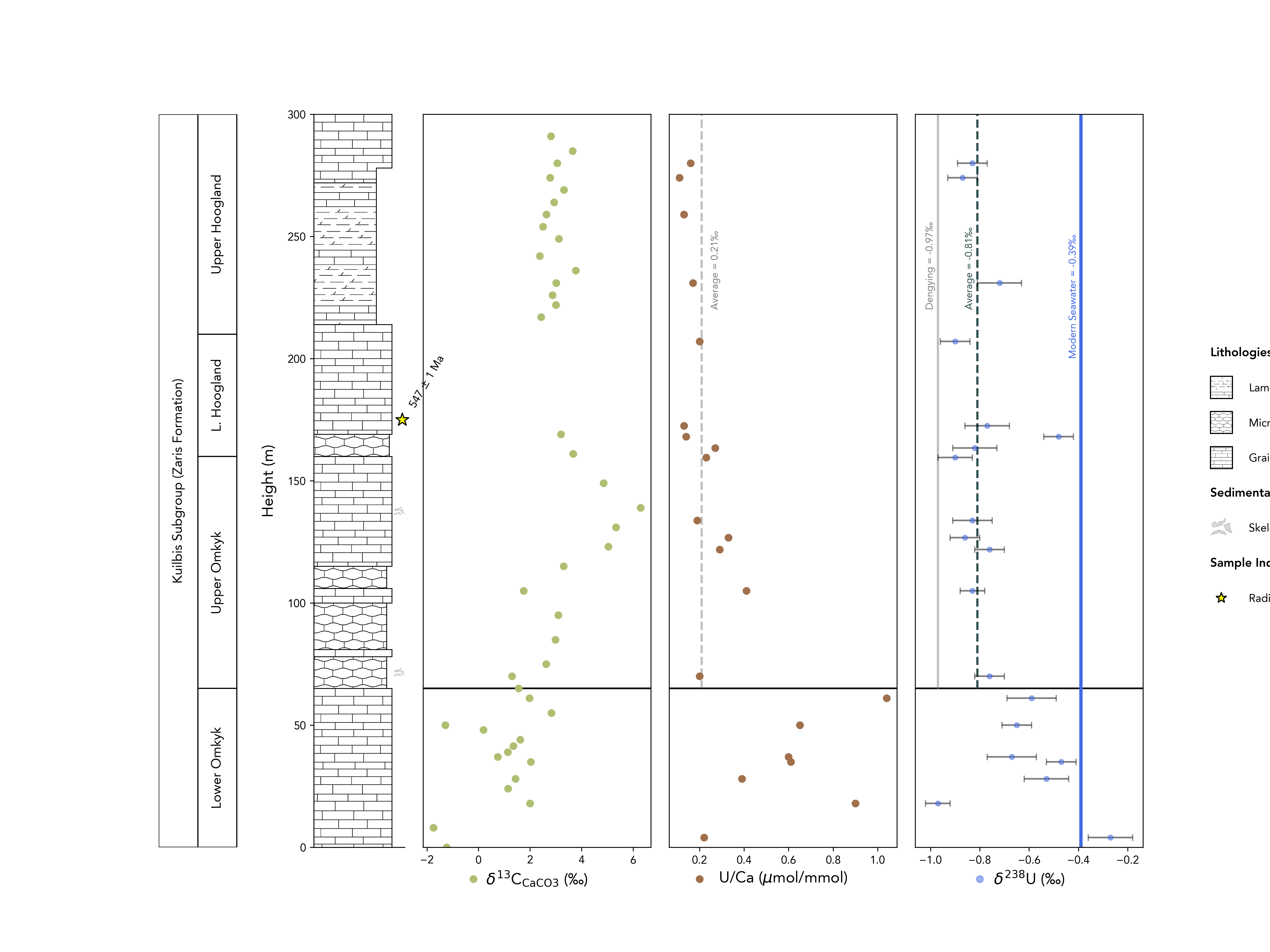 Custom figure layout with geochemistry