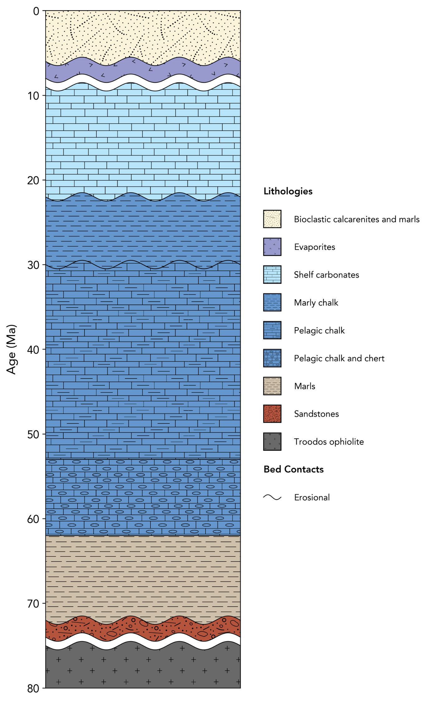 Stratigraphic log of Cyprus