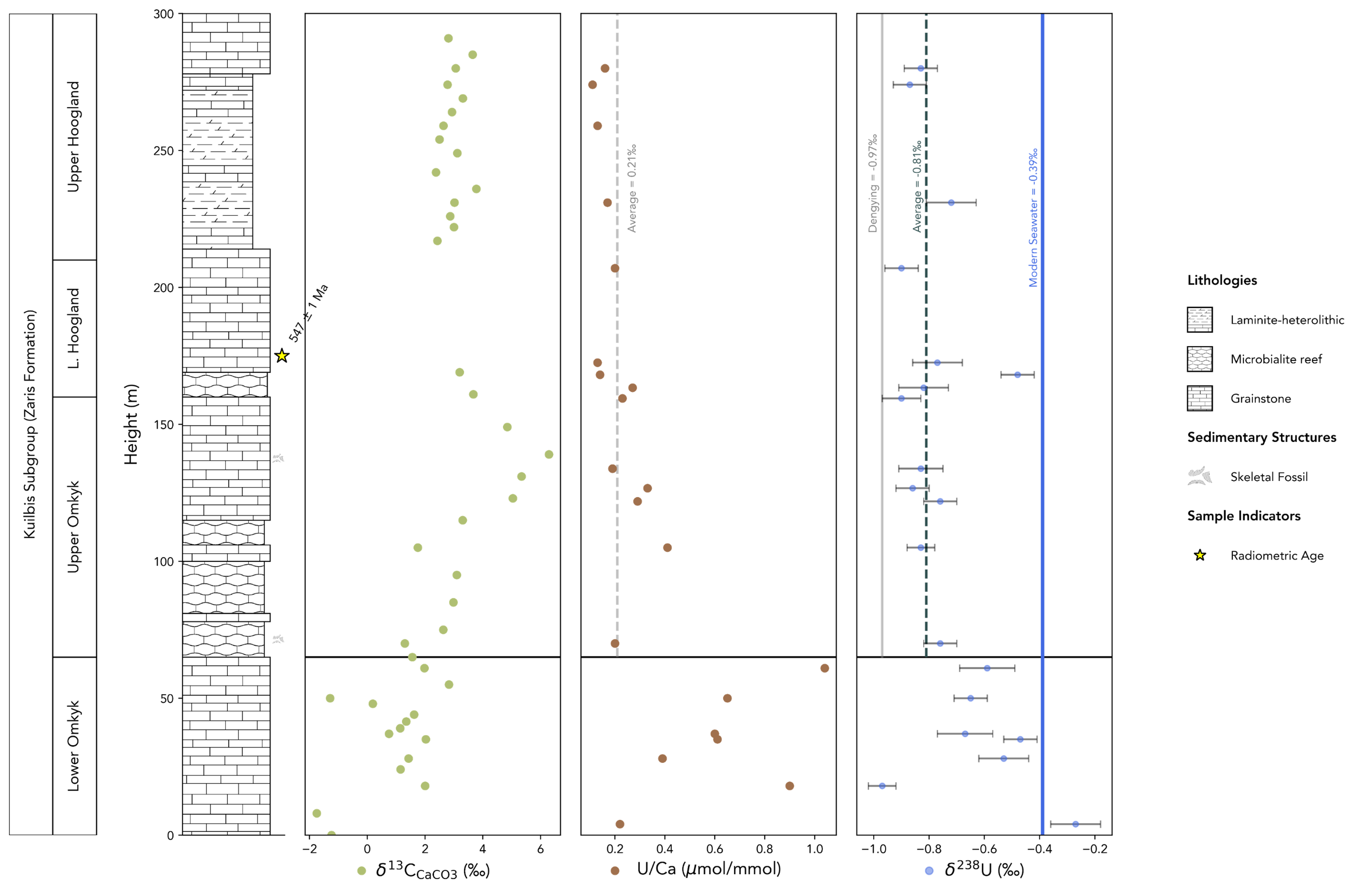 Custom figure layout with geochemistry