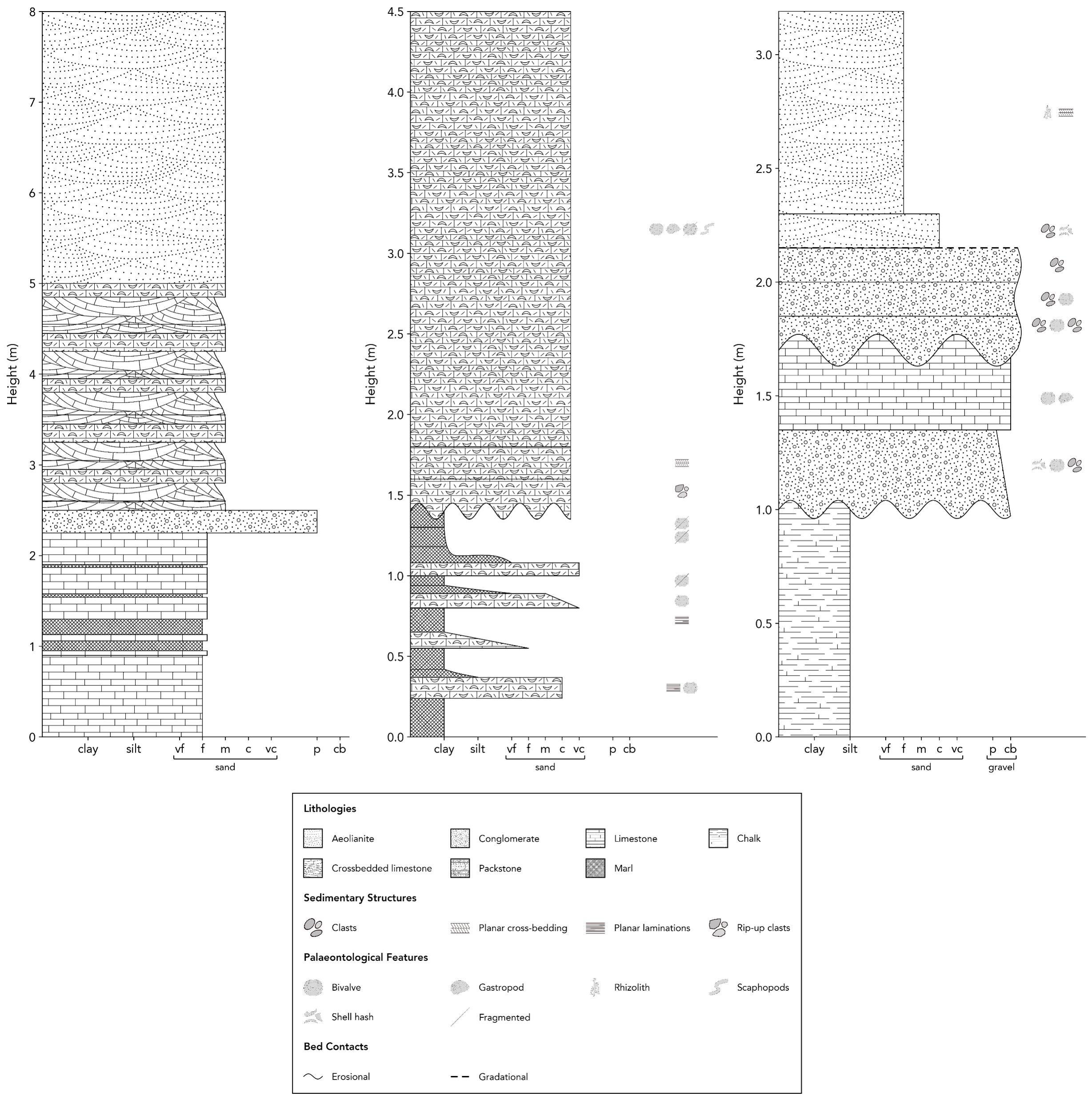 Multi-figure sedimentary logs