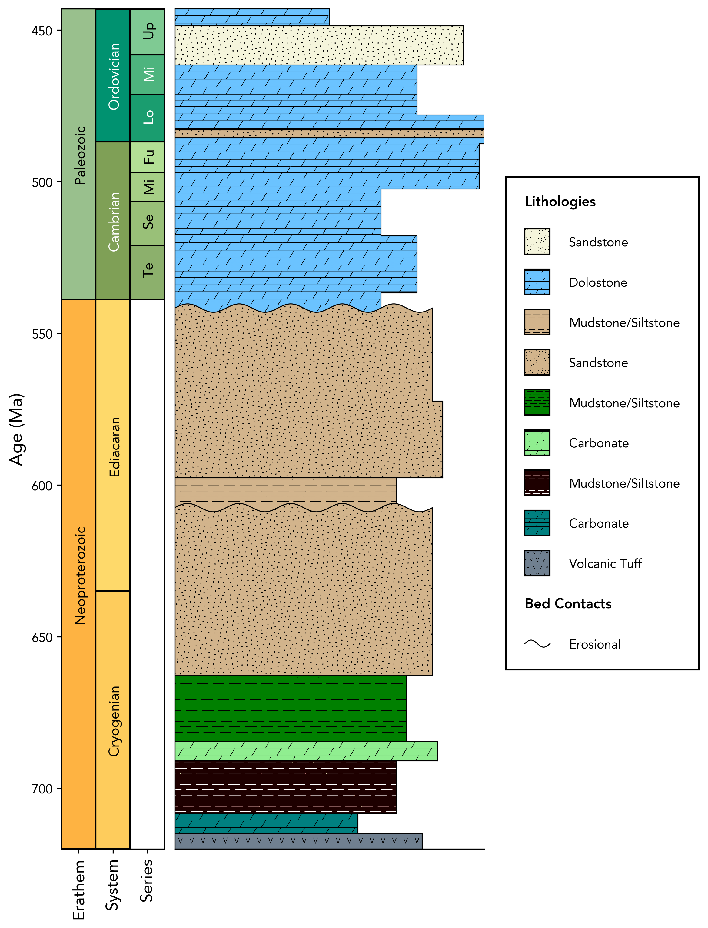 Stratigraphic log of Cyprus